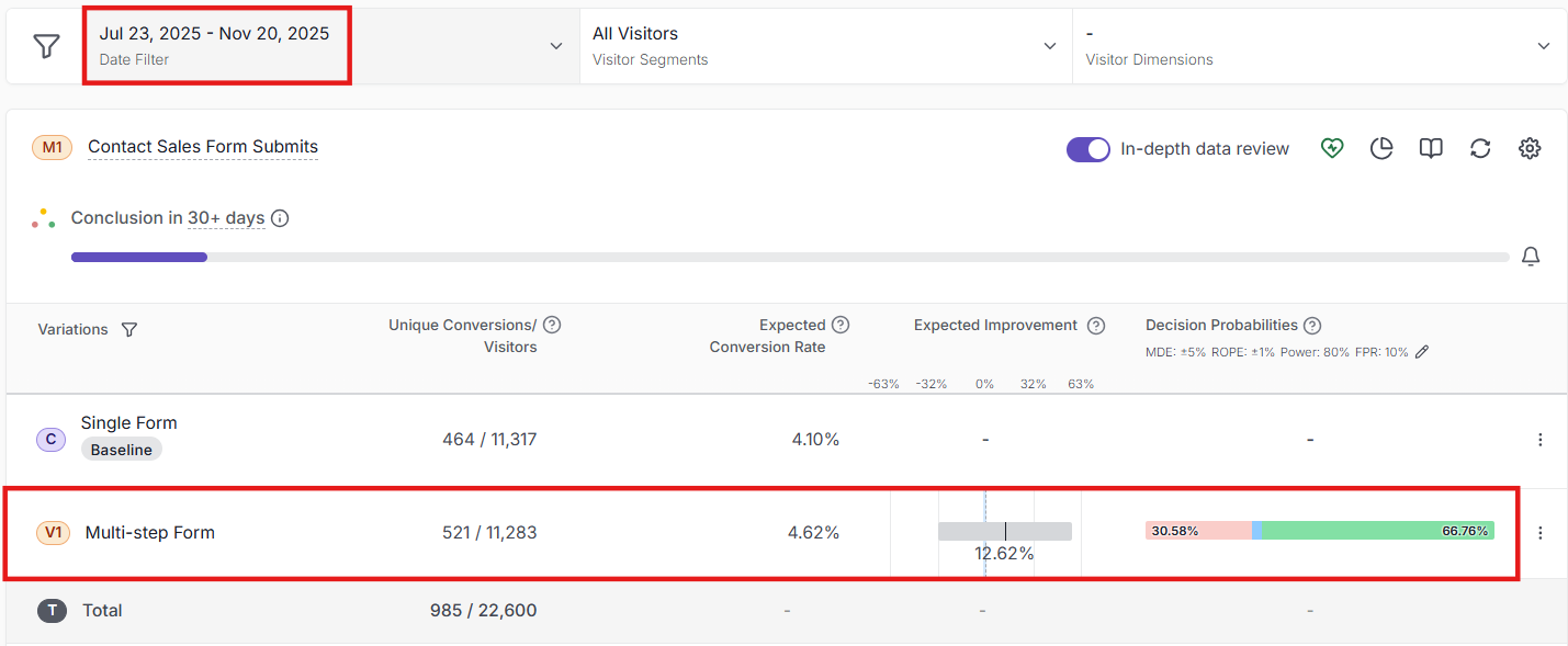 VWO outcome showing multi-step form conversion improvement