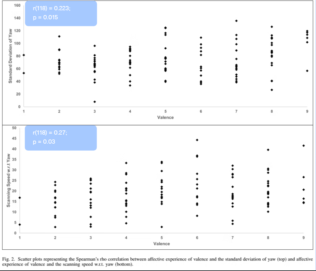 Figure showing significant correlations between valence and yaw-based head-scanning measures