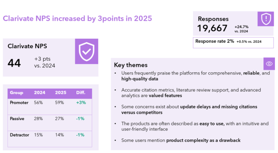 VOC 2025 highlights showing NPS and response gains