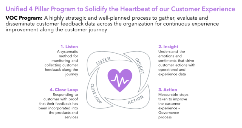 Four-pillar Voice of Customer program framework