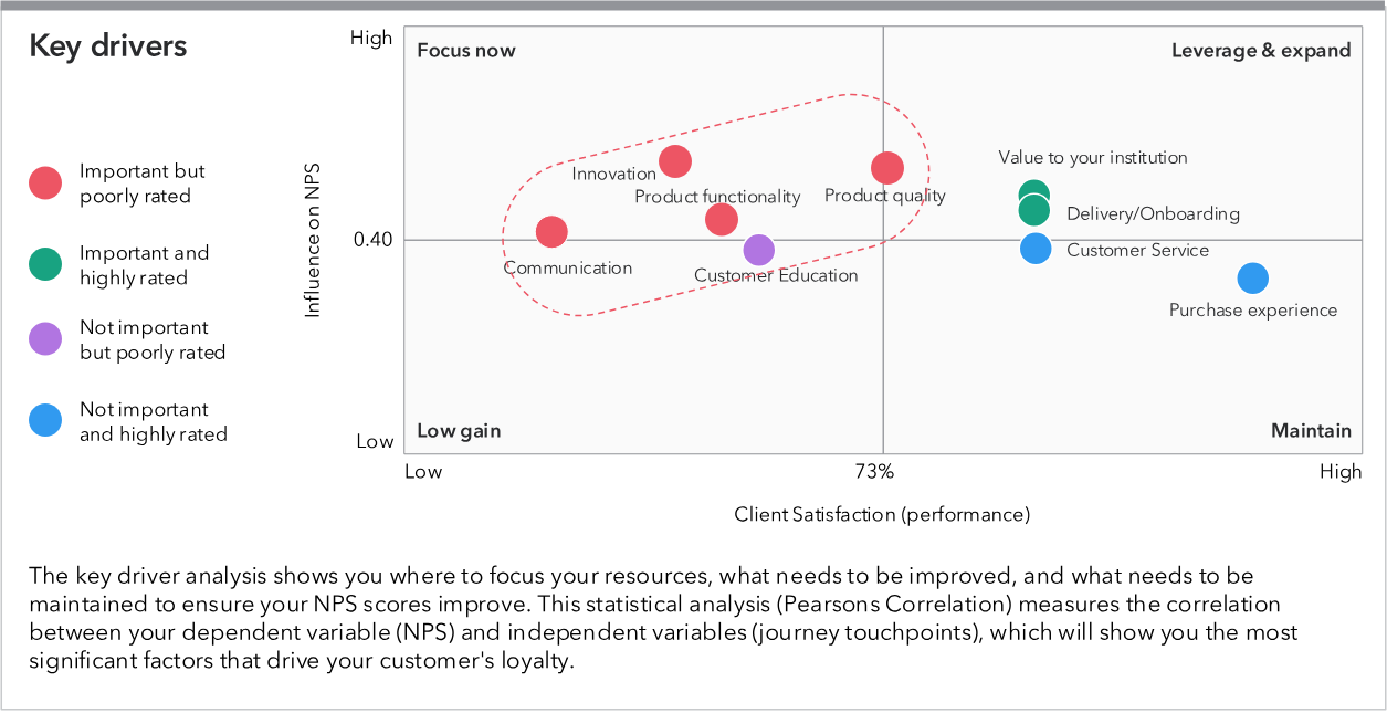 Key driver analysis from slide 17 of the VOC deck